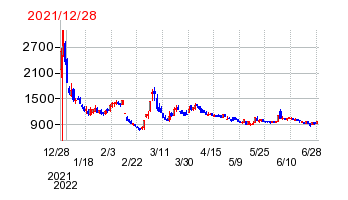 2021年12月28日 11:42前後のの株価チャート