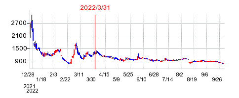 2022年3月31日 15:58前後のの株価チャート