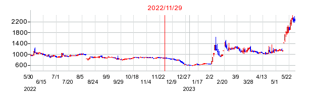 2022年11月29日 14:44前後のの株価チャート