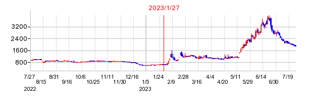 2023年1月27日 15:52前後のの株価チャート