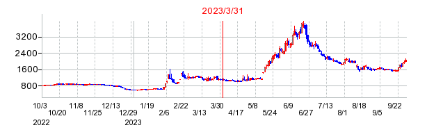 2023年3月31日 13:24前後のの株価チャート