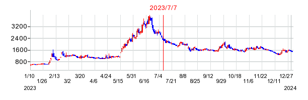 2023年7月7日 15:06前後のの株価チャート