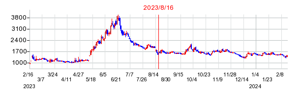 2023年8月16日 15:07前後のの株価チャート