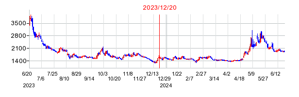 2023年12月20日 12:26前後のの株価チャート