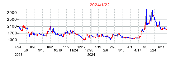 2024年1月22日 15:00前後のの株価チャート