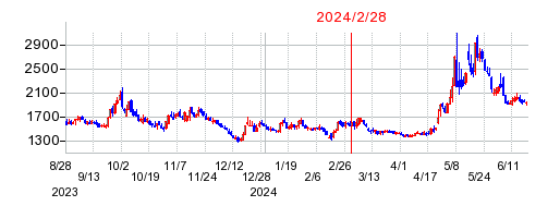 2024年2月28日 15:58前後のの株価チャート