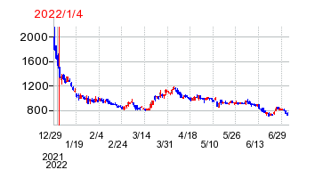 2022年1月4日 11:58前後のの株価チャート
