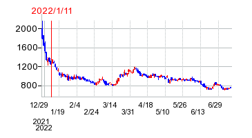 2022年1月11日 09:55前後のの株価チャート