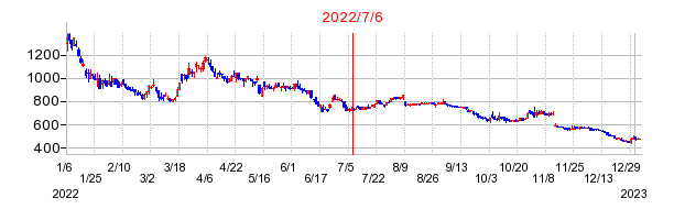 2022年7月6日 15:24前後のの株価チャート