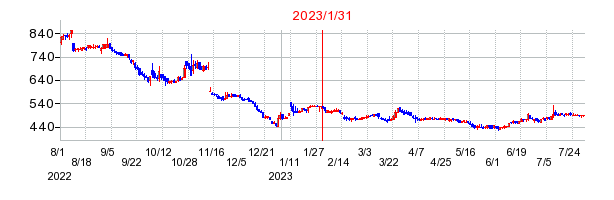 2023年1月31日 16:46前後のの株価チャート