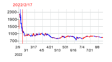 2022年2月17日 09:20前後のの株価チャート