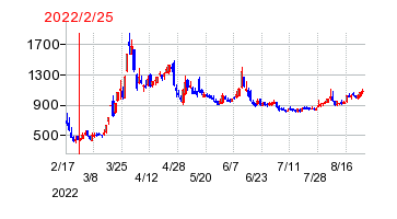 2022年2月25日 16:10前後のの株価チャート