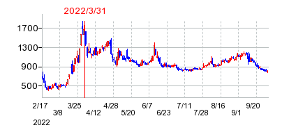 2022年3月31日 15:06前後のの株価チャート