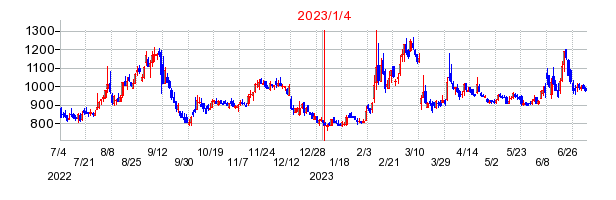 2023年1月4日 16:44前後のの株価チャート
