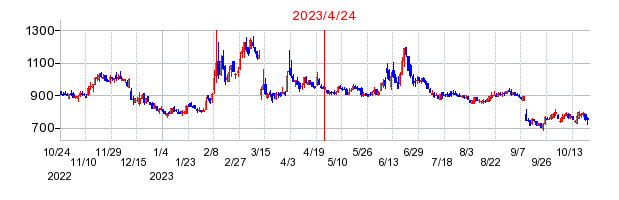 2023年4月24日 16:19前後のの株価チャート