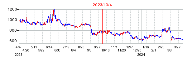 2023年10月4日 16:52前後のの株価チャート