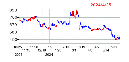 2024年4月25日 10:42前後のの株価チャート