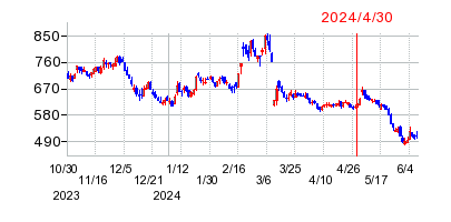 2024年4月30日 15:24前後のの株価チャート