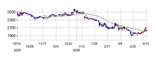 ＢｅｅＸ（ビーエックス）の株価チャート