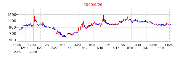 2020年5月26日 14:40前後のの株価チャート