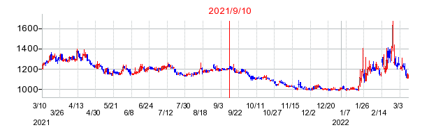 2021年9月10日 14:29前後のの株価チャート