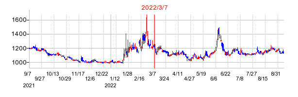 2022年3月7日 16:54前後のの株価チャート