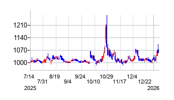 細谷火工の株価チャート