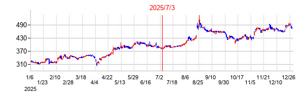 2025年7月3日 16:06前後のの株価チャート