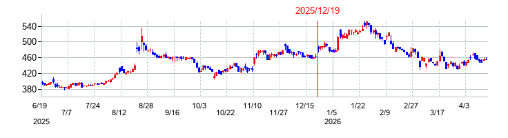 ソルクシーズの株価チャート