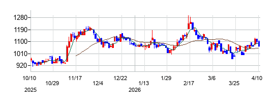 ＣＬホールディングスの株価チャート