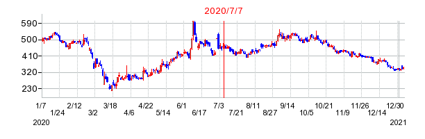 2020年7月7日 09:26前後のの株価チャート