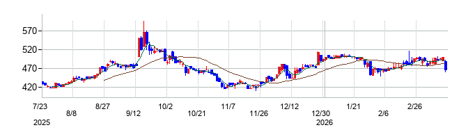 ジャストプランニングの株価チャート