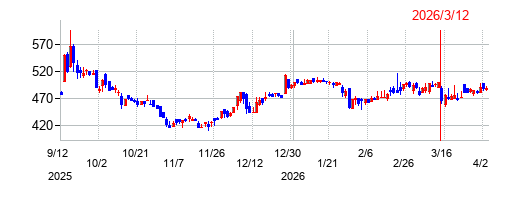 ジャストプランニングの株価チャート
