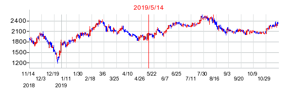 2019年5月14日 15:53前後のの株価チャート
