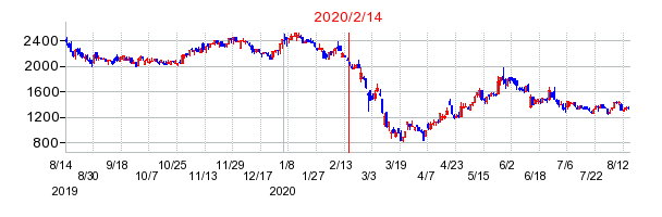 2020年2月14日 09:42前後のの株価チャート