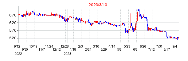 2023年3月10日 10:02前後のの株価チャート