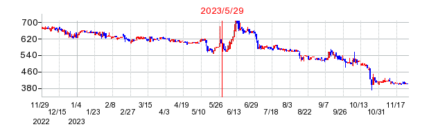 2023年5月29日 13:48前後のの株価チャート