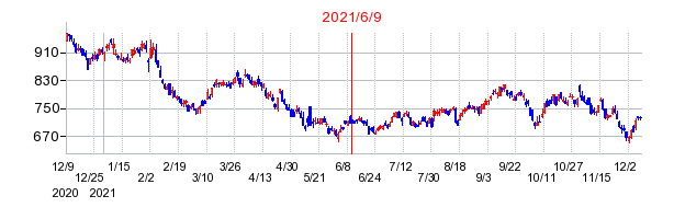 2021年6月9日 13:39前後のの株価チャート
