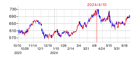 2024年4月10日 11:13前後のの株価チャート