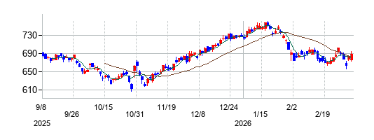 プレステージ・インターナショナルの株価チャート
