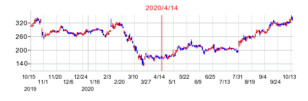 2020年4月14日 13:24前後のの株価チャート