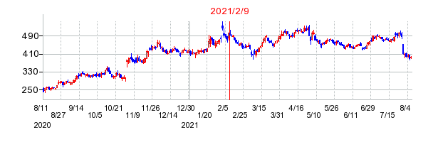 2021年2月9日 09:03前後のの株価チャート