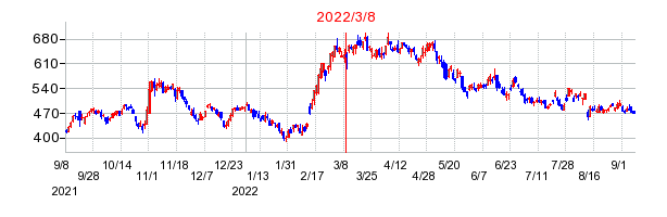 2022年3月8日 15:56前後のの株価チャート