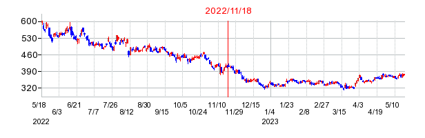 2022年11月18日 10:23前後のの株価チャート