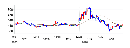 セプテーニ・ホールディングスの株価チャート