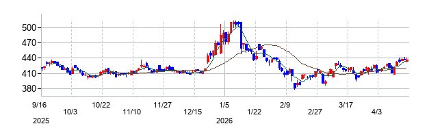 セプテーニ・ホールディングスの株価チャート