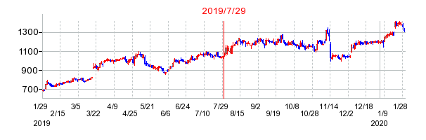 2019年7月29日 17:10前後のの株価チャート