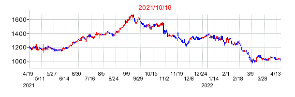 2021年10月18日 16:18前後のの株価チャート