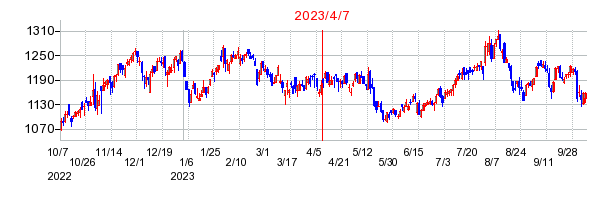 2023年4月7日 10:47前後のの株価チャート