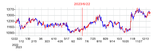2023年6月22日 10:07前後のの株価チャート